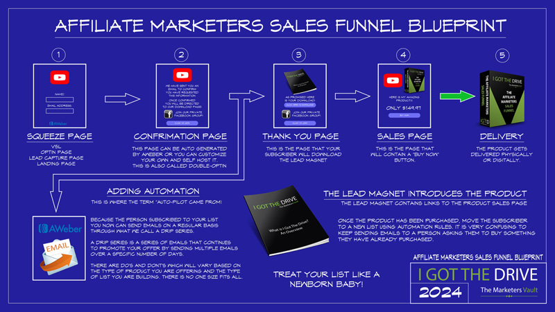 The Digital Marketers Sales Funnel Bluprinit